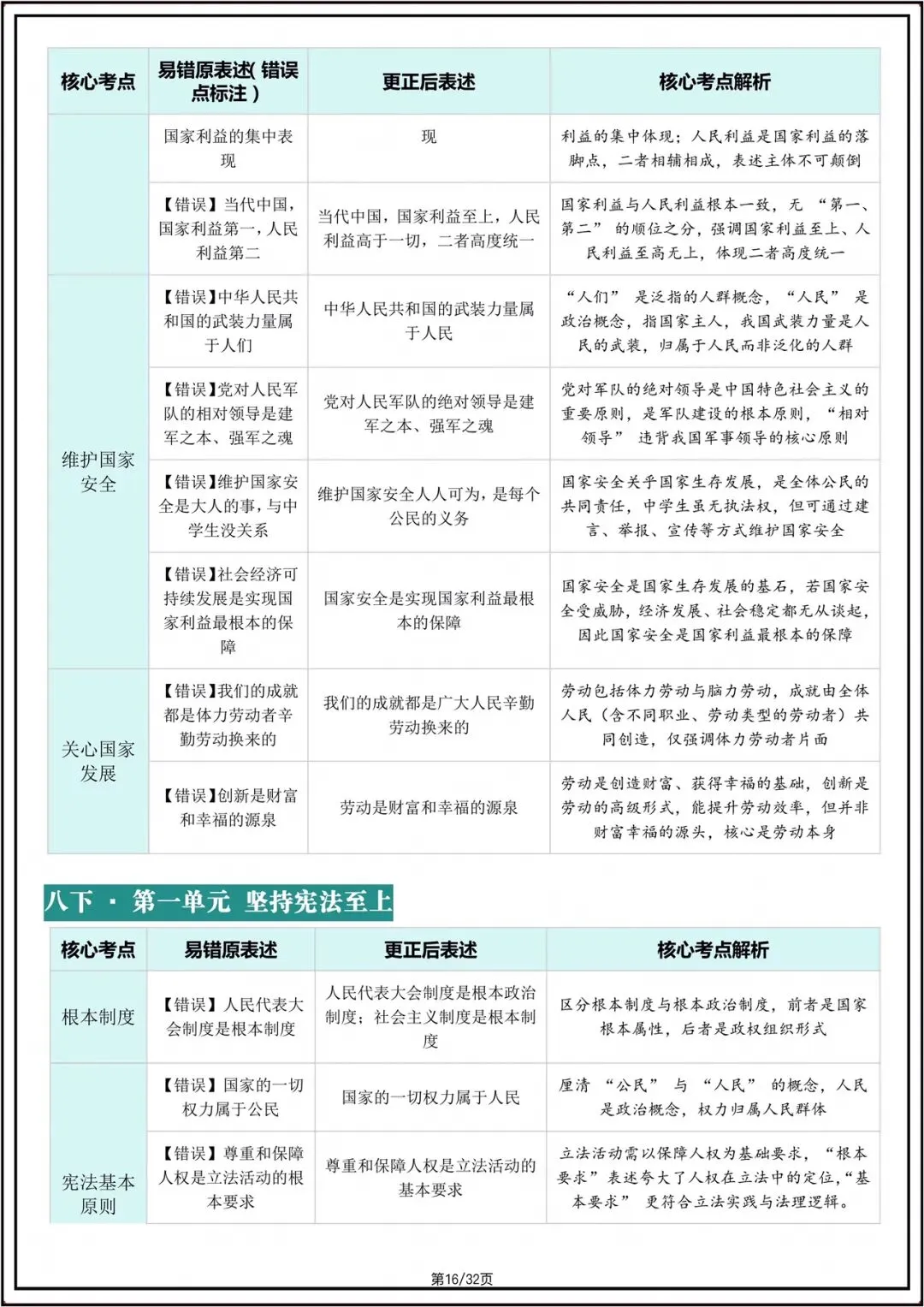 中考总复习|2026年中考初中《道法》核心考点避坑指南(重点记)电子版可打印! 第12张