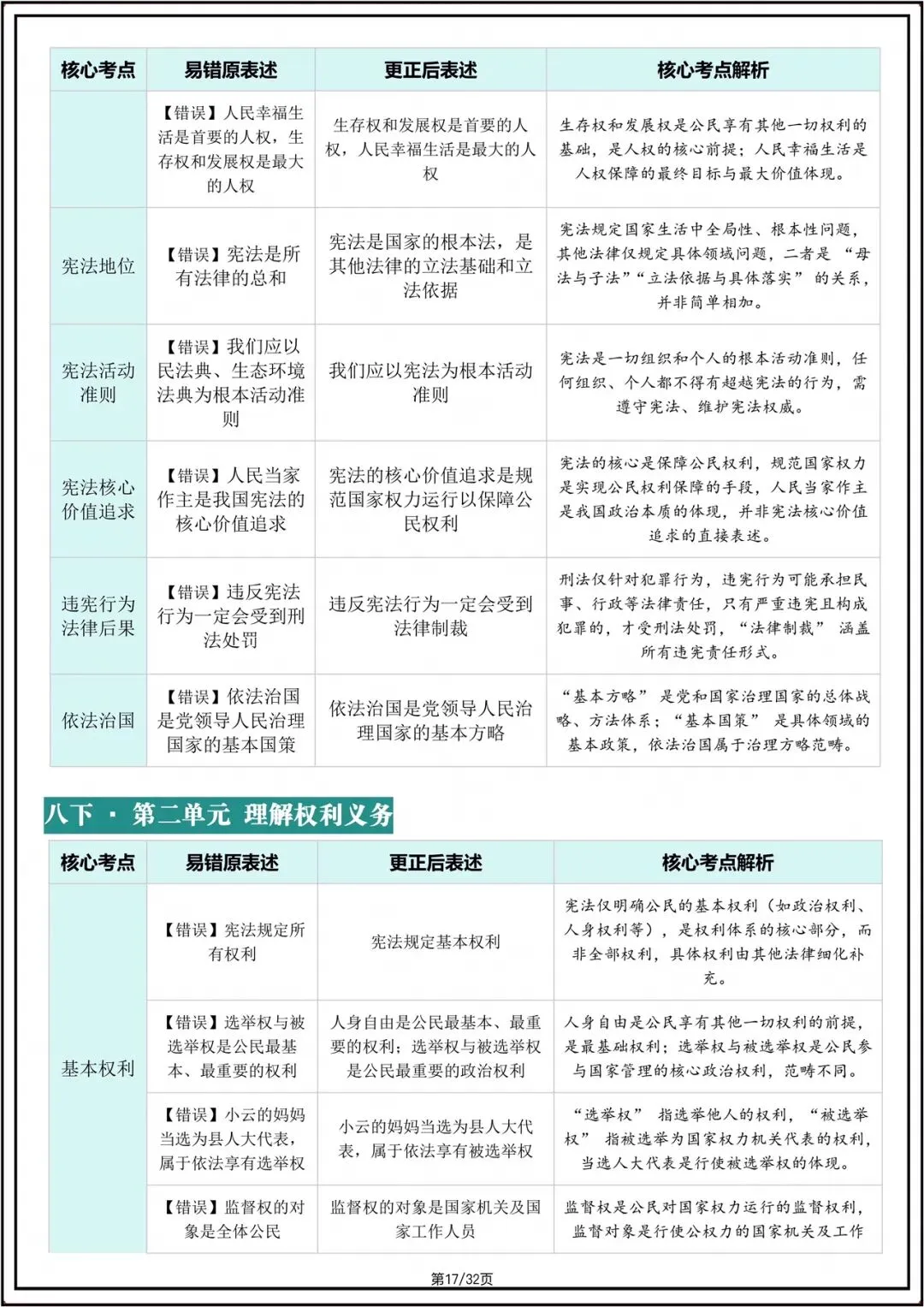 中考总复习|2026年中考初中《道法》核心考点避坑指南(重点记)电子版可打印! 第13张