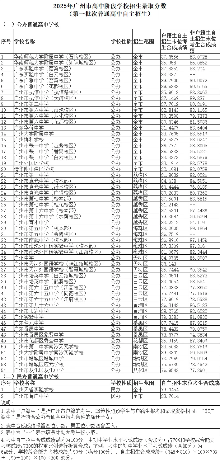 广州中考:一文带你看懂广州中考“自主招生”是怎么回事儿! 第3张