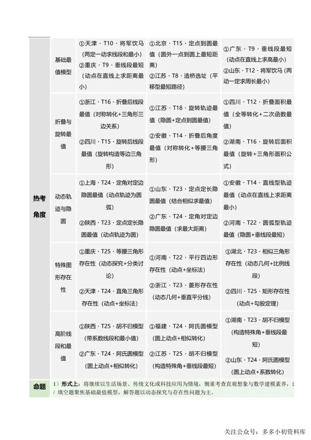 2026中考数学二轮复习•真题动向+命题预测 第3张