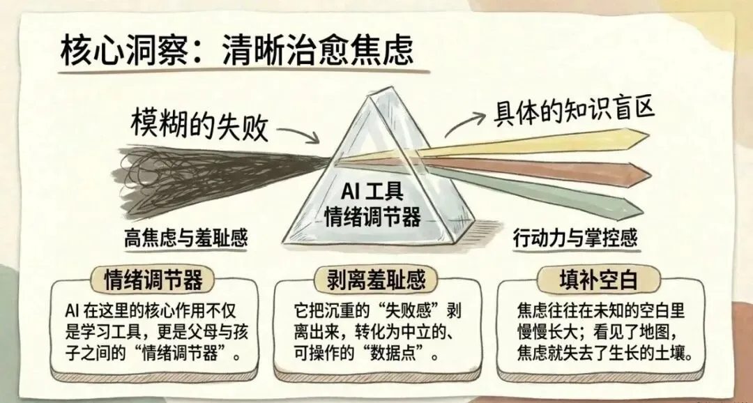 期中考没考好,我用 AI 帮孩子把错题“拆干净”了 第13张