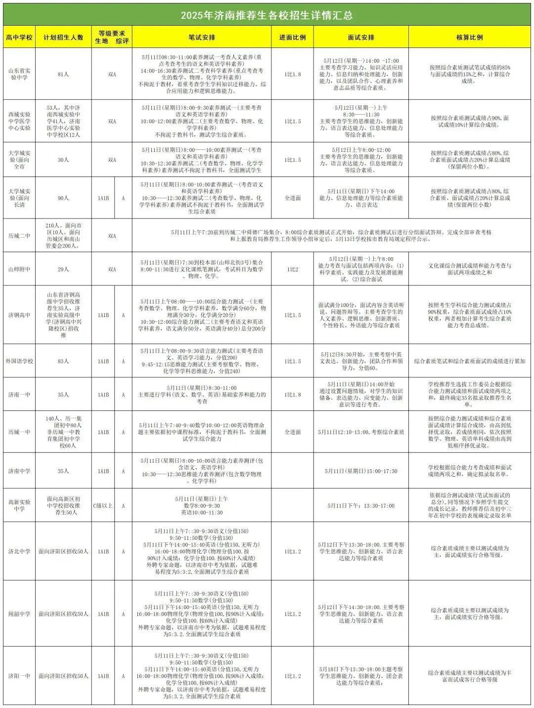 2026济南中考最大变革:综合素质评价招生(原推荐生)报考攻略 第5张