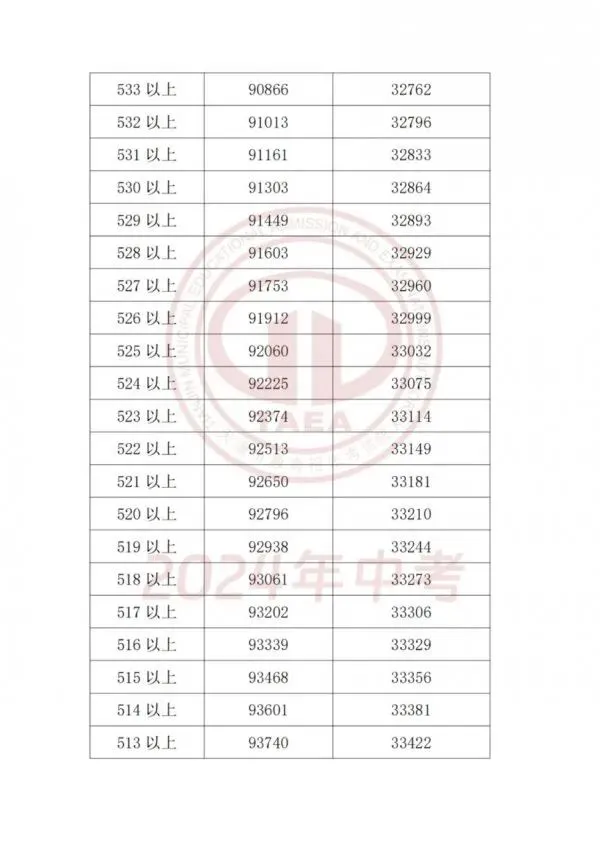 【天津中考】天津中考2023-2025多校录取分数线+一分一档表一览! 第32张