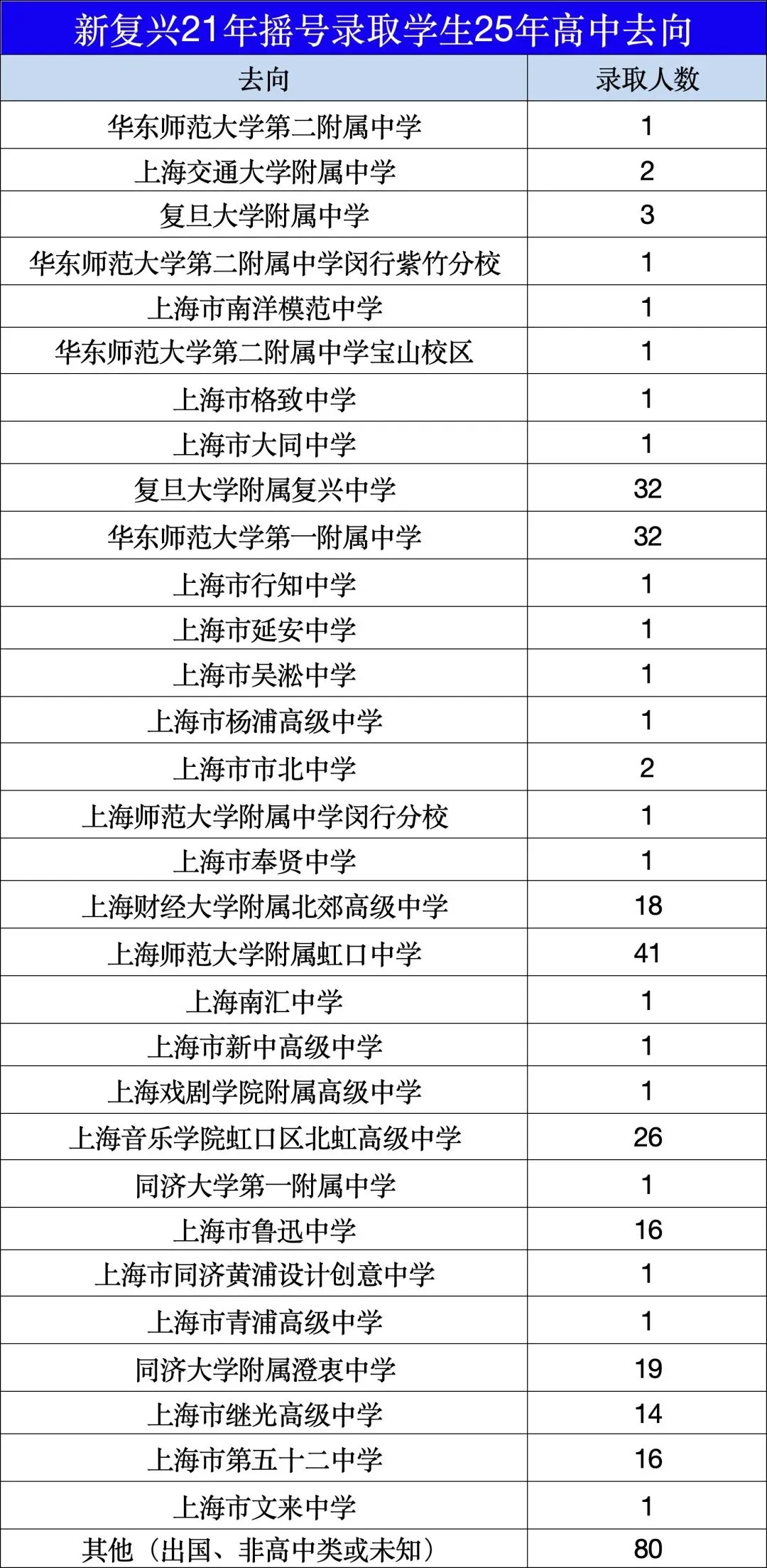 别再问新复兴强不强!2025中考+自招+名额分配完整数据,虹口民办标杆实锤! 第8张