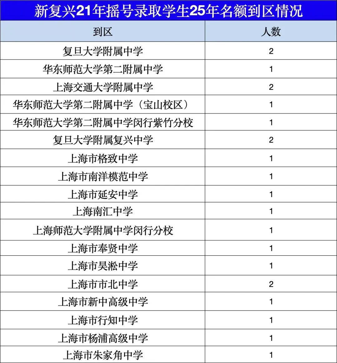 别再问新复兴强不强!2025中考+自招+名额分配完整数据,虹口民办标杆实锤! 第10张
