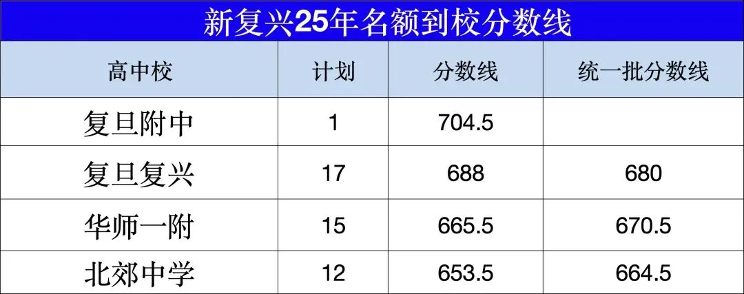 别再问新复兴强不强!2025中考+自招+名额分配完整数据,虹口民办标杆实锤! 第11张