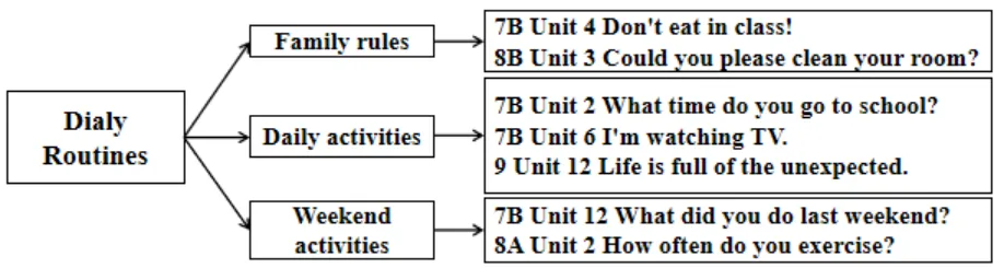 中考话题复习教材内容整合——话题三:Daily Routines 第1张