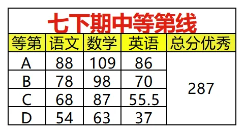 4月集团期中联考真题来啦!附优秀线 第3张