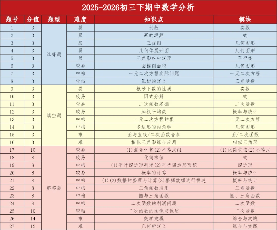 初三下数物期中试卷分析(含试卷及解析) 第11张