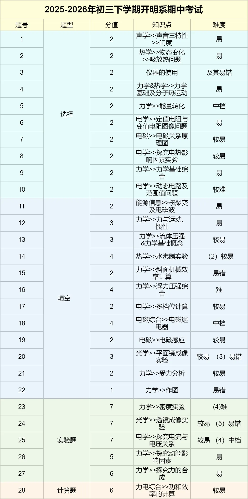 初三下数物期中试卷分析(含试卷及解析) 第15张