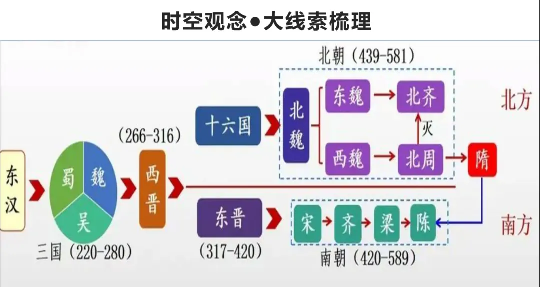 【第11期 ∙ 中考备考】大单元复习示范课 三国两晋南北朝:政权分立与民族交融 第13张
