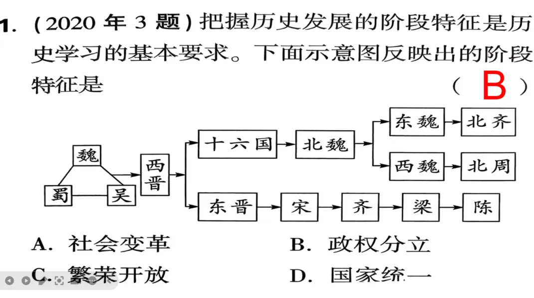 【第11期 ∙ 中考备考】大单元复习示范课 三国两晋南北朝:政权分立与民族交融 第25张