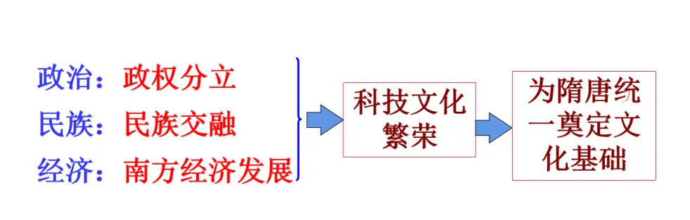 【第11期 ∙ 中考备考】大单元复习示范课 三国两晋南北朝:政权分立与民族交融 第55张