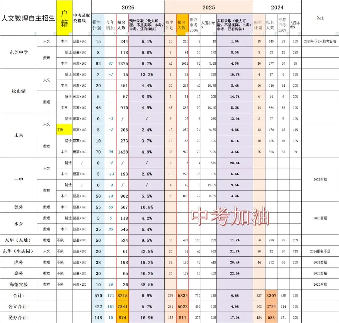 2026东莞中考碎碎念④,从自主招生数据,瞎分析尖子生高中择校动向,东华,莞中,松莞,松未,东莞一中将成为东莞名符其实的高中五大校 第1张