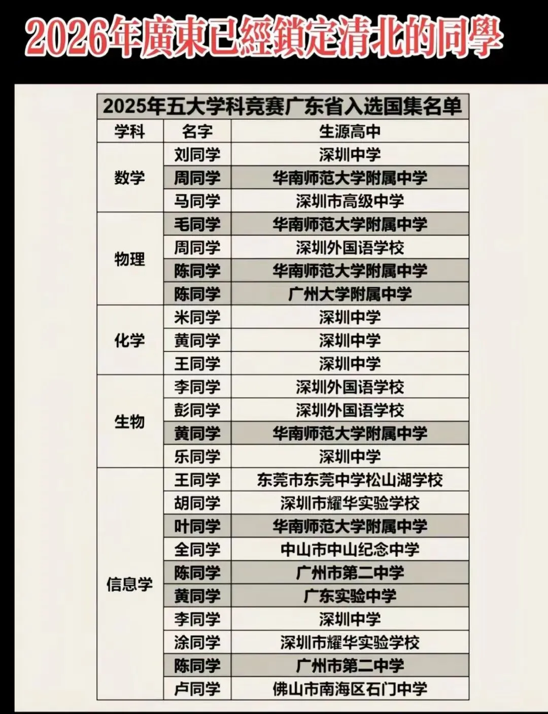 2026东莞中考碎碎念④,从自主招生数据,瞎分析尖子生高中择校动向,东华,莞中,松莞,松未,东莞一中将成为东莞名符其实的高中五大校 第4张
