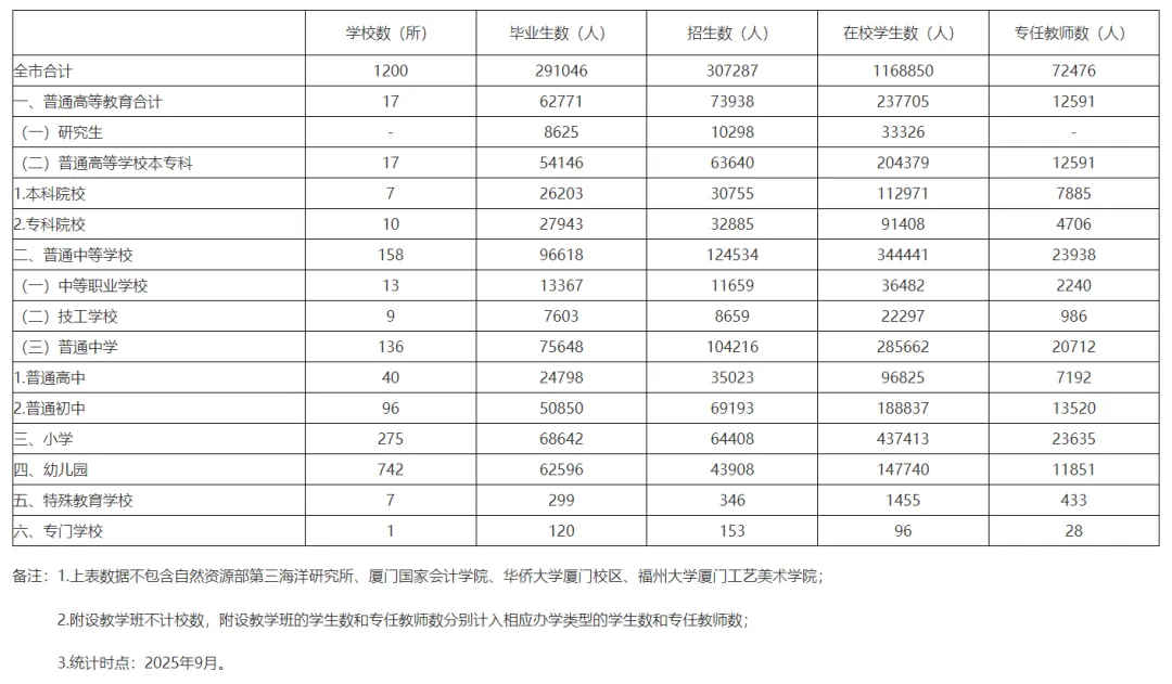 2029年迎来中考人数高峰?厦门公布小初高学生人数统计 第1张