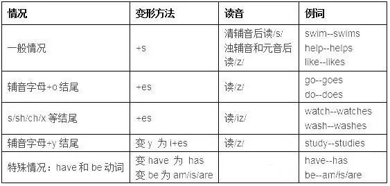 中考英语8大时态知识点归纳 第1张