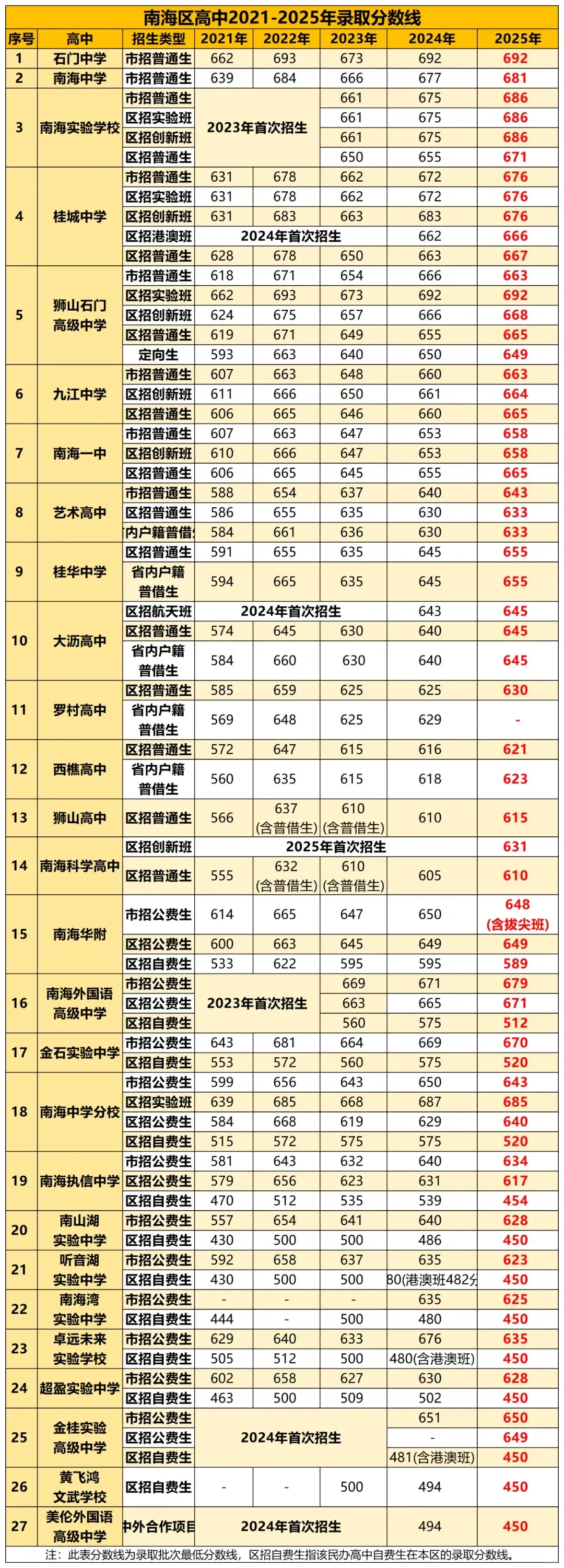 佛山近几年中考录取分数线参考 第1张
