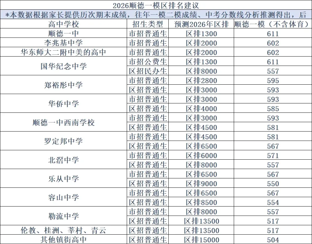 2026佛山中考一模区排名及对应分数线 第1张