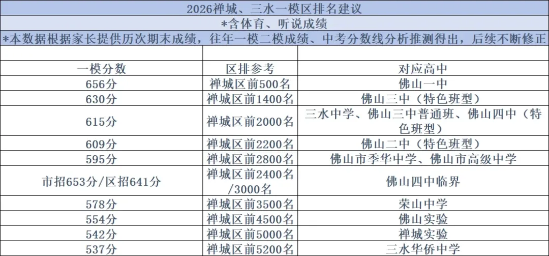 2026佛山中考一模区排名及对应分数线 第2张