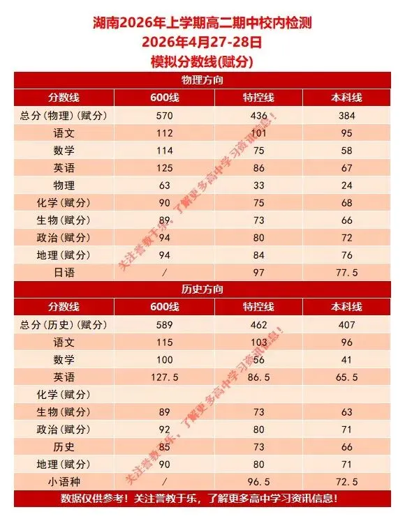 湖南2026年上学期高二期中校内检测考试简报(各科目模拟分数线、试卷质量分析) 第3张