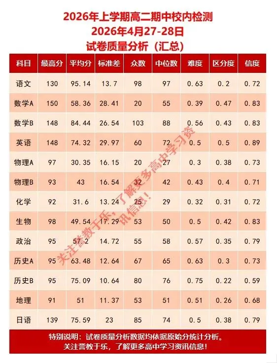 湖南2026年上学期高二期中校内检测考试简报(各科目模拟分数线、试卷质量分析) 第4张