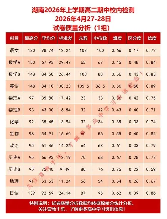 湖南2026年上学期高二期中校内检测考试简报(各科目模拟分数线、试卷质量分析) 第5张