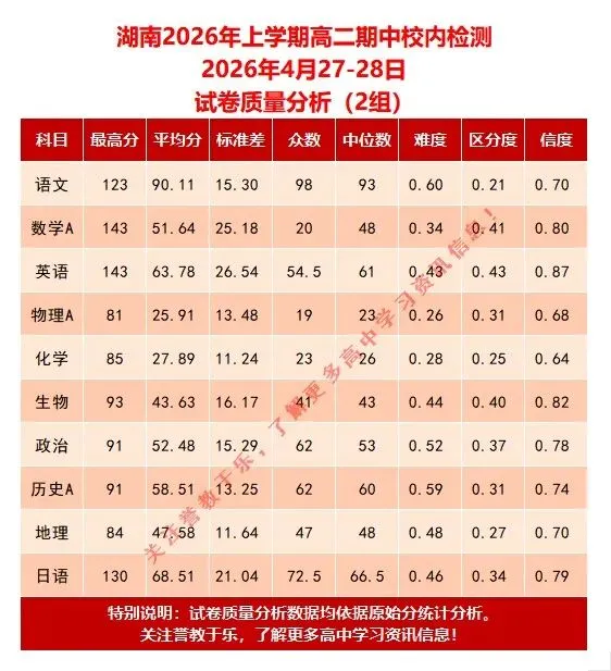 湖南2026年上学期高二期中校内检测考试简报(各科目模拟分数线、试卷质量分析) 第6张