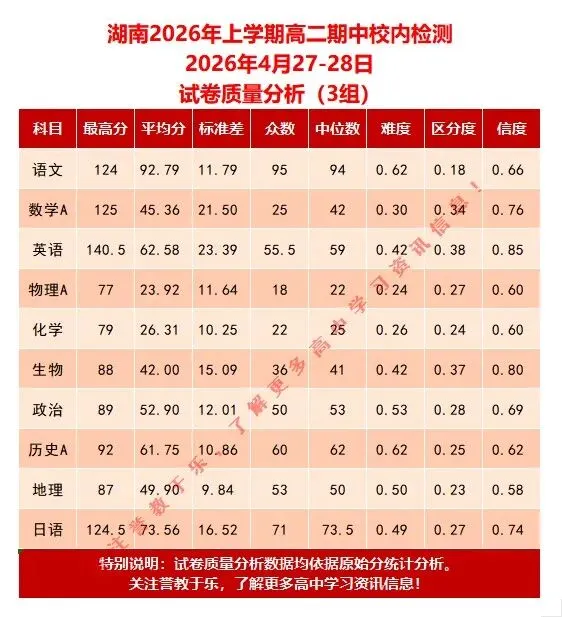 湖南2026年上学期高二期中校内检测考试简报(各科目模拟分数线、试卷质量分析) 第7张