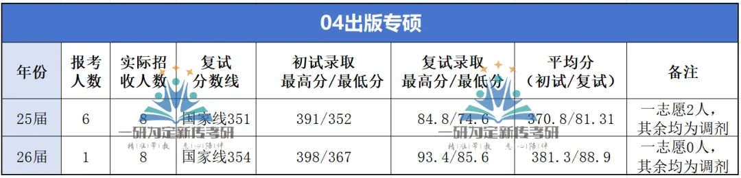 上师大出版专硕|25、26届报录比+真题全解析,宝藏院校的“捡漏”专业到底值不值得冲?备考建议丨27届上师大出版专硕考研 第11张