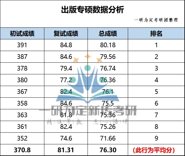上师大出版专硕|25、26届报录比+真题全解析,宝藏院校的“捡漏”专业到底值不值得冲?备考建议丨27届上师大出版专硕考研 第13张