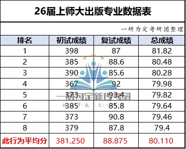上师大出版专硕|25、26届报录比+真题全解析,宝藏院校的“捡漏”专业到底值不值得冲?备考建议丨27届上师大出版专硕考研 第14张