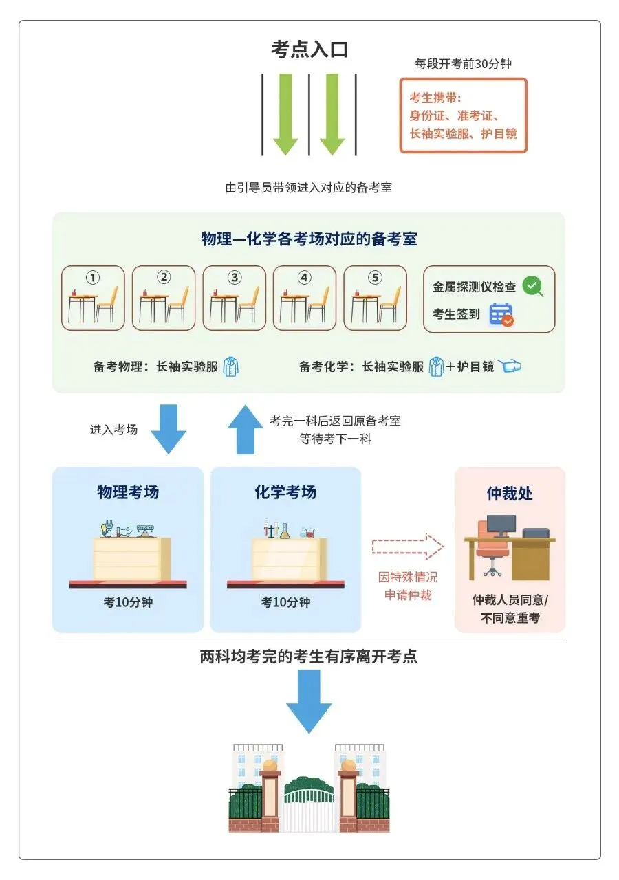 2026年广州中考物理化学实验操作考试流程 第1张