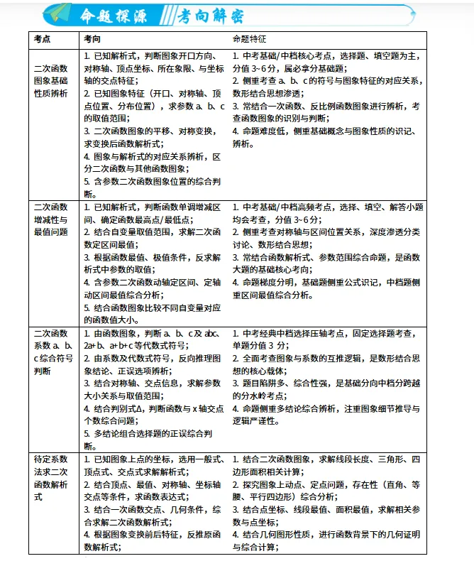 【中考冲刺】2026年中考数学二轮复习高效培优(考前精析+重难考点深解+解题思维优化+考向解密+高频/重难/易错/热点题型训练),全国通用 第8张