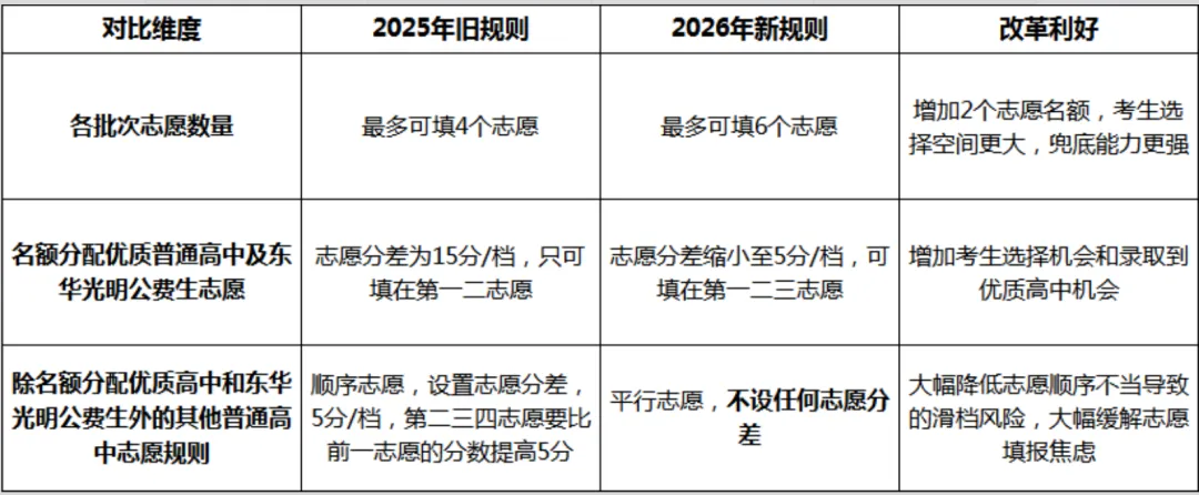 东莞中考志愿大改,平行志愿干货,更有利于分数高的同学 第2张