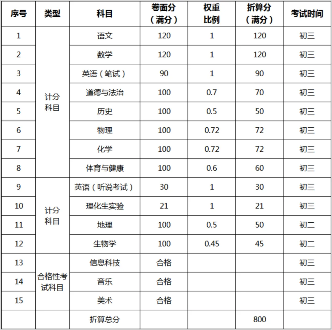 东莞中考志愿大改,平行志愿干货,更有利于分数高的同学 第3张