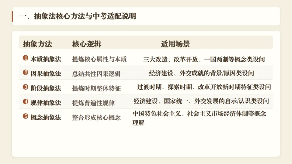 中考历史抽象法总结——包括六本书抽象法运用指南 第18张