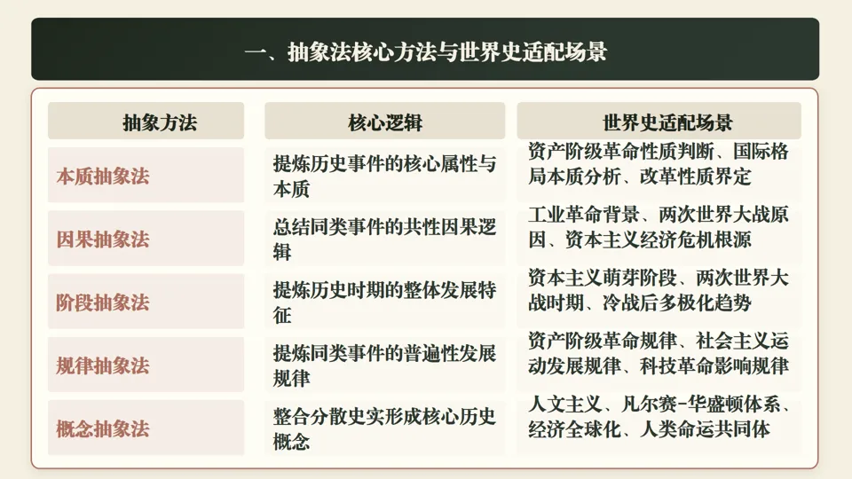 中考历史抽象法总结——包括六本书抽象法运用指南 第21张