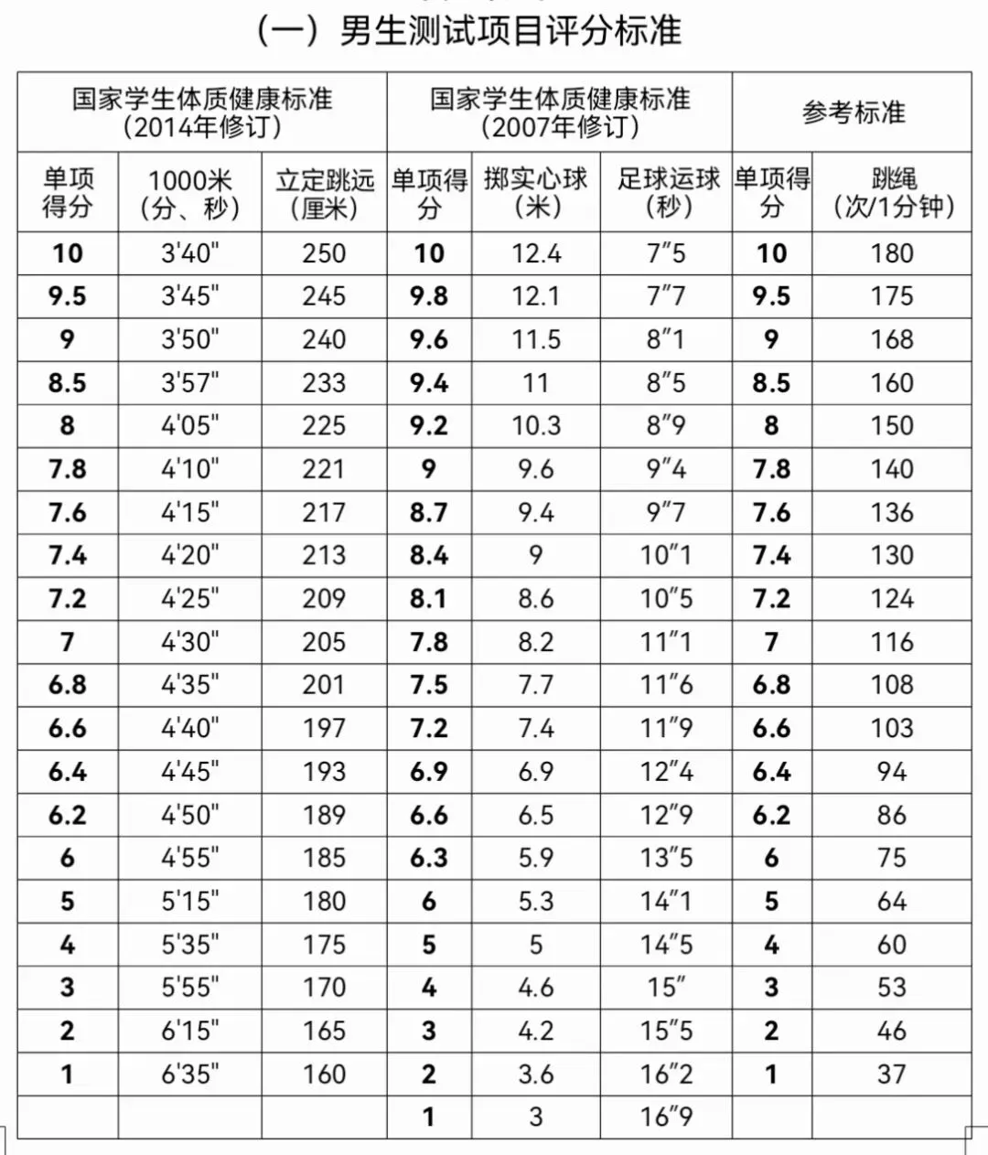 浅谈中考体育难度 第1张