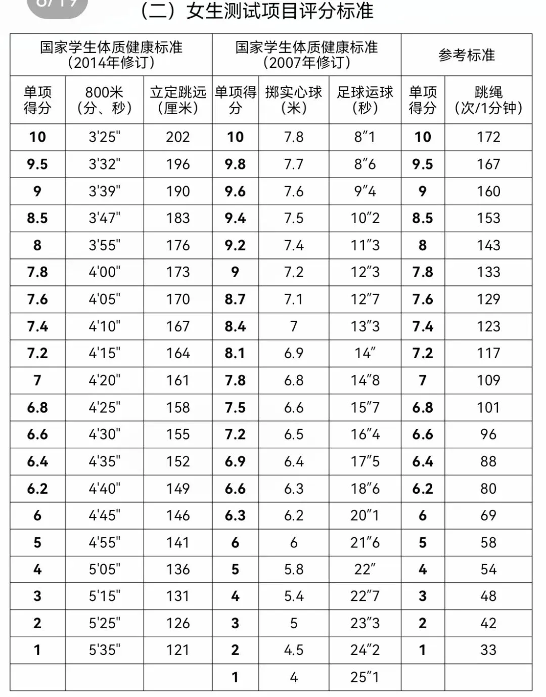 浅谈中考体育难度 第2张