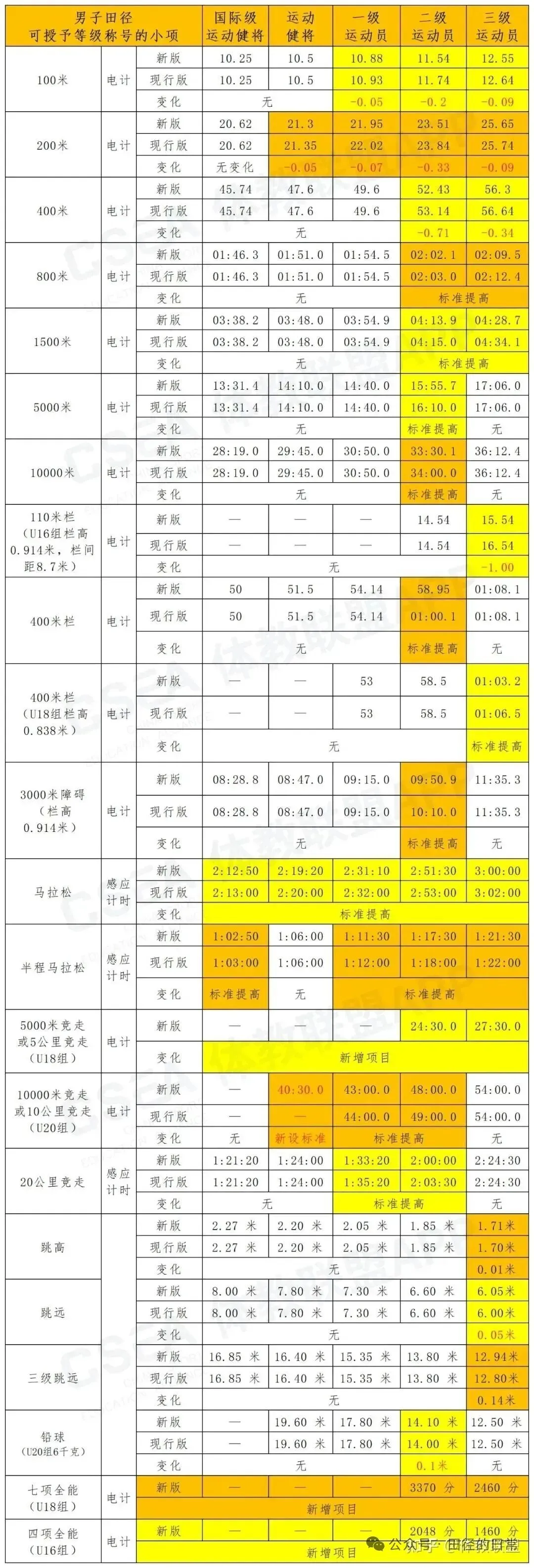 浅谈中考体育难度 第4张