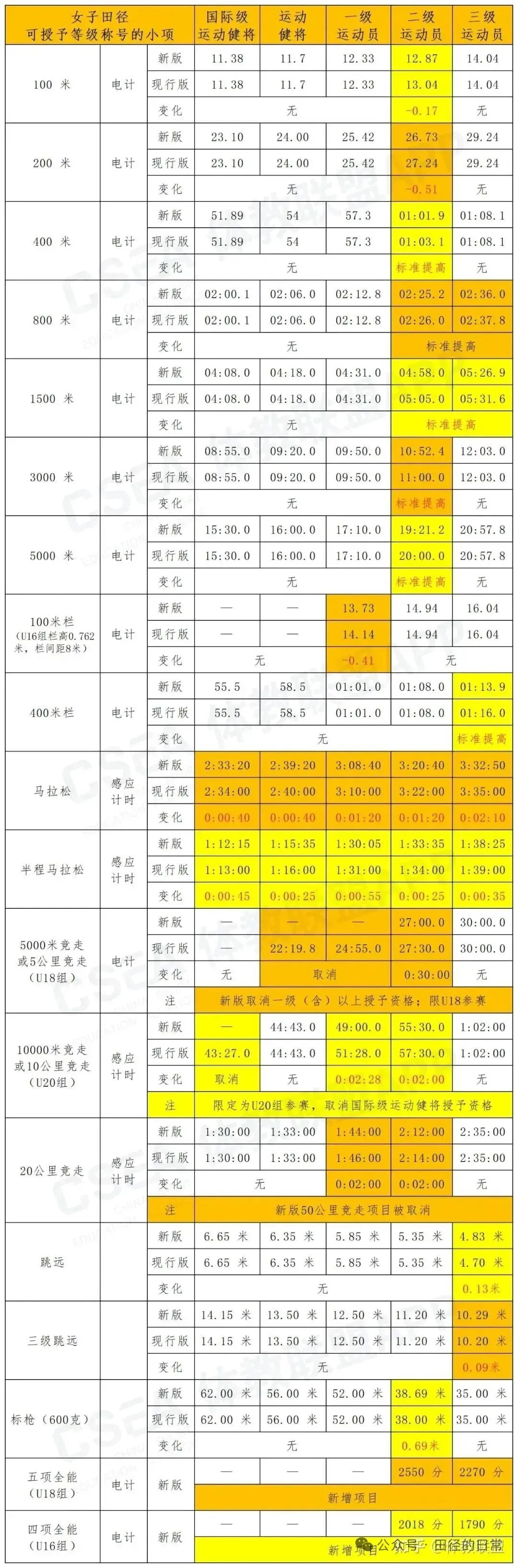 浅谈中考体育难度 第5张