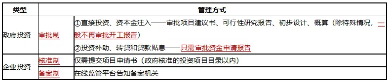 2026二建《施工管理》历年高频真题考点:项目投资审批、核准或备案管理 第2张