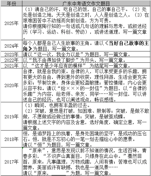 2026年全省各地中考模拟作文题汇总(超级干货) 第15张