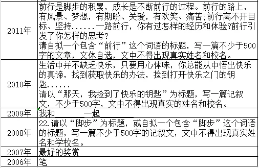 2026年全省各地中考模拟作文题汇总(超级干货) 第17张