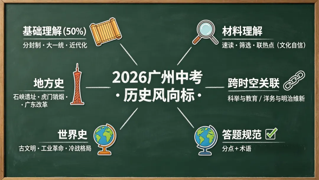 广州中考【历史】最后60天逆袭计划 第5张