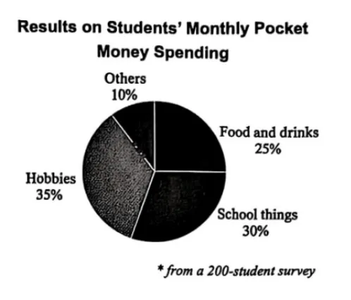 2026年浙江中考英语 杭州市拱墅区一模应用文 -财商培养:如何合理使用压岁钱 ? 第4张