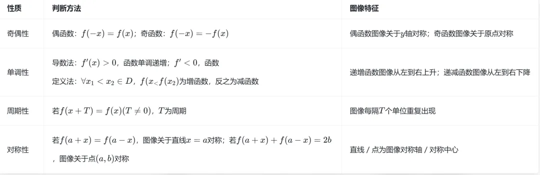高中数学函数图像(解题方法+高考真题+习题) 第2张