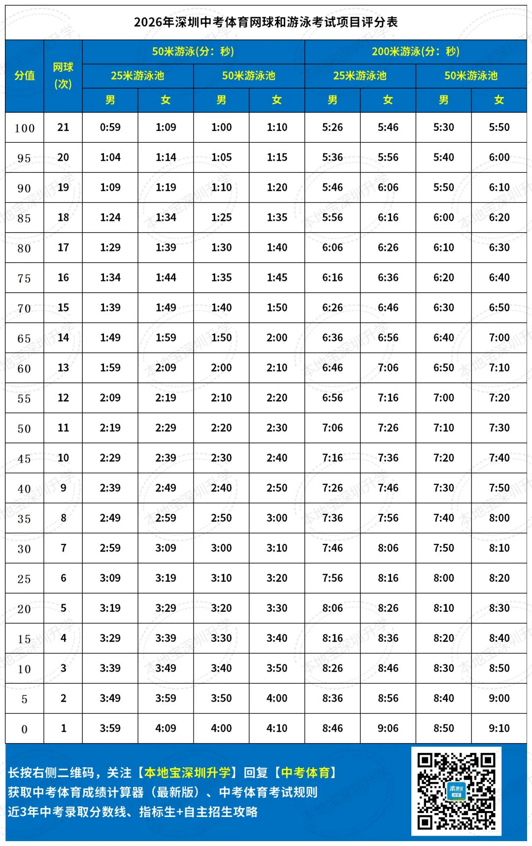 30日开考!深圳中考体育游泳考试项目规则和评分标准! 第3张