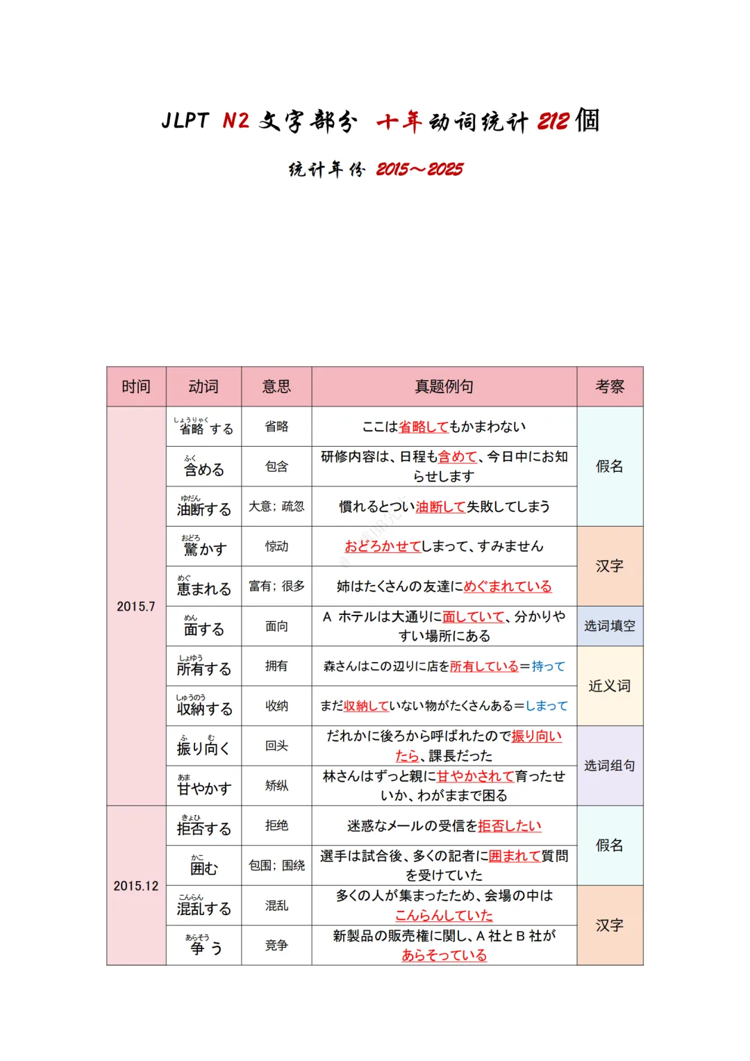 JLPT资料|N2 10年真题 动词 (212个)/可下载 第2张